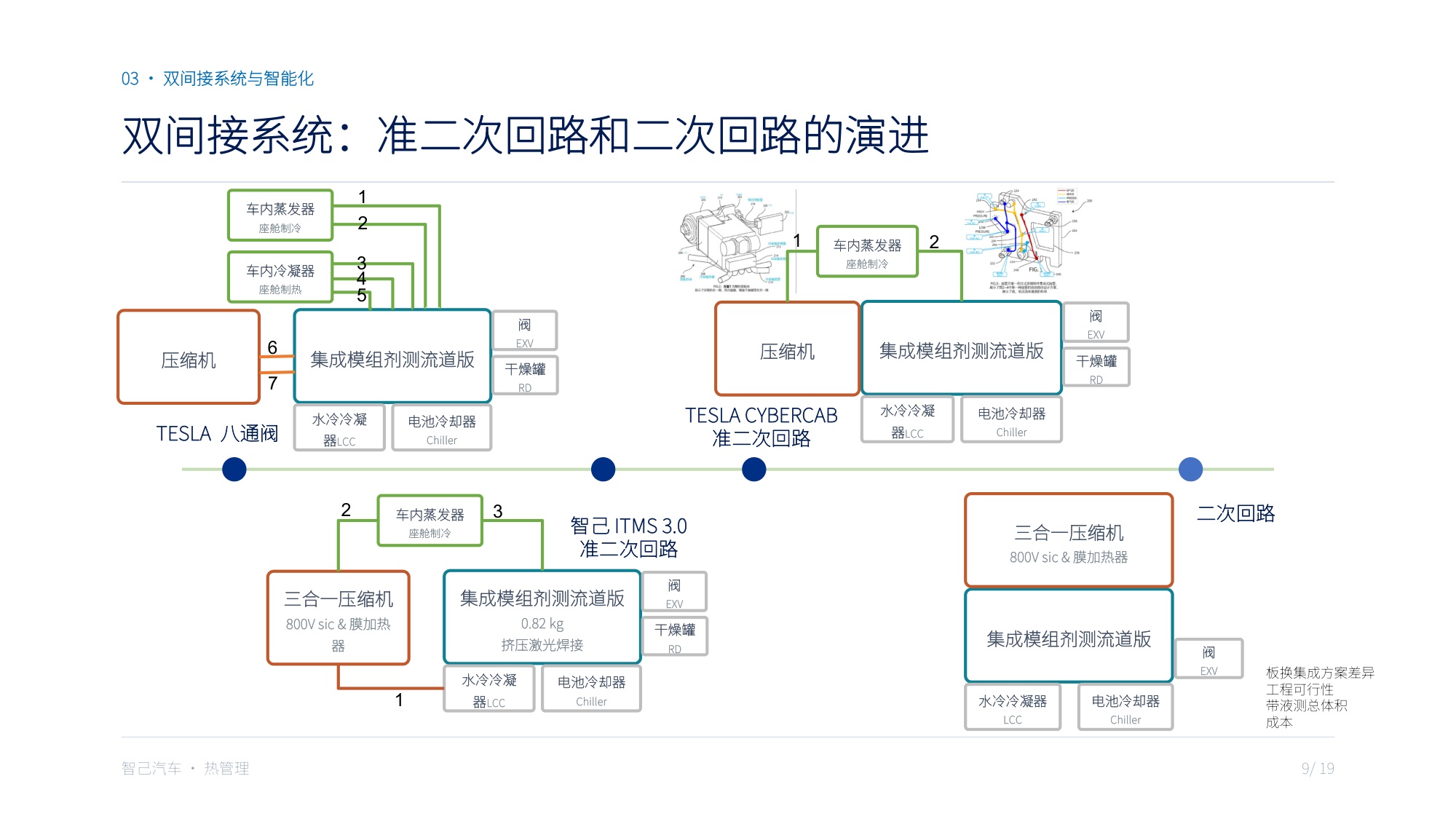 全域热泵压缩机宽温域性能与集成方案：站在系统发展对压缩机的需求角度·融合智己热管理技术路线.pdf