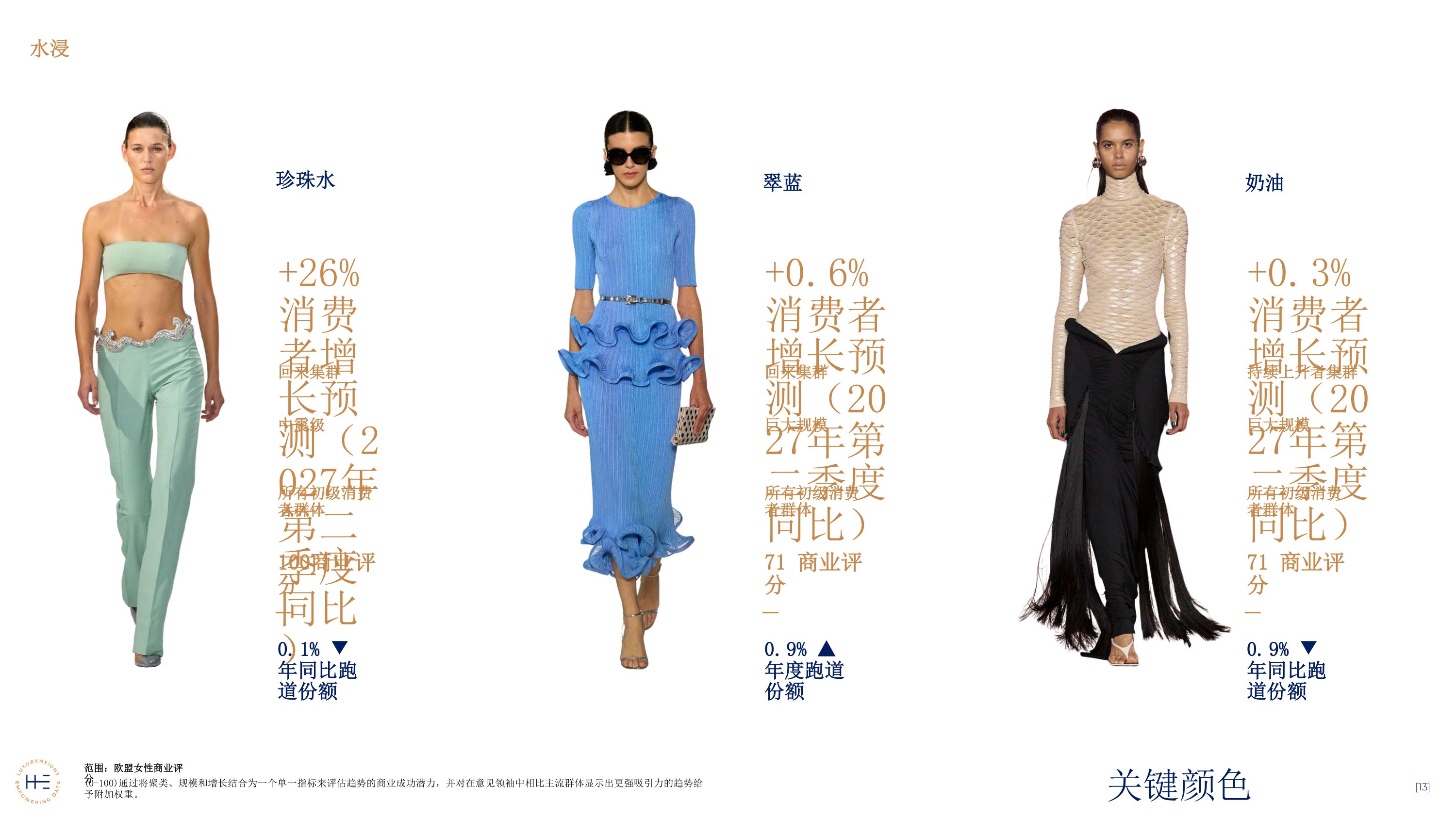 时装周报告 女士SS27-Heuritech.pdf