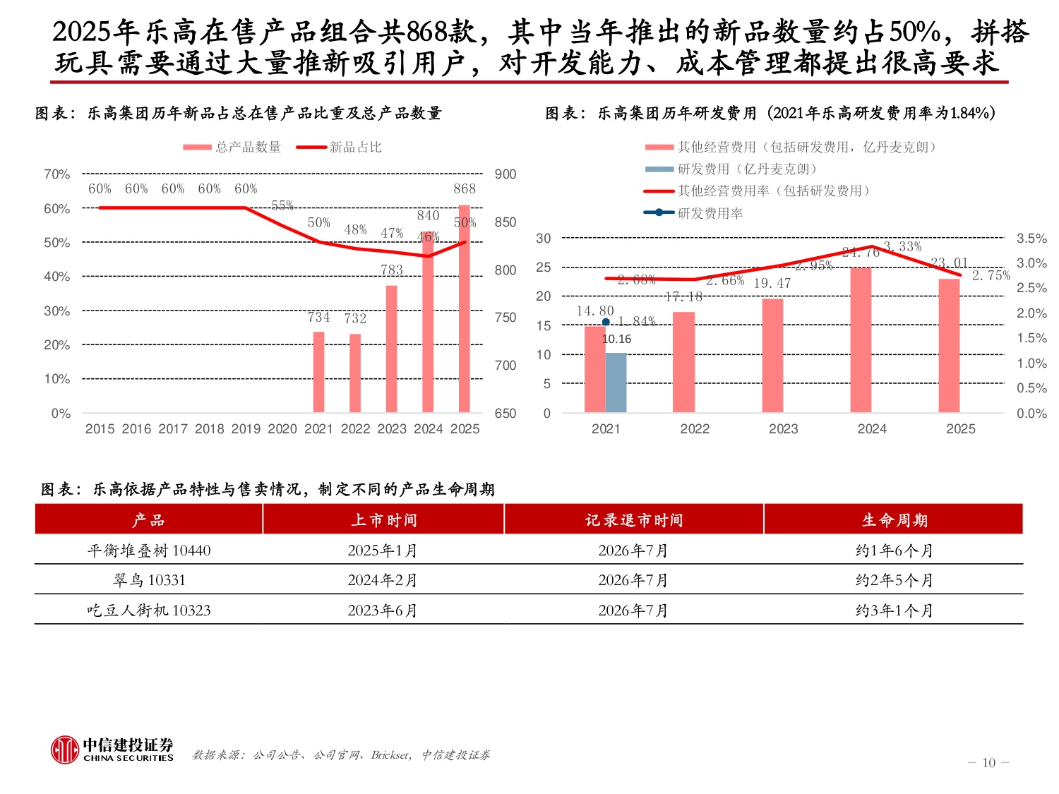 为什么说拼搭玩具是个壁垒高的好生意？——复盘乐高成长史.pdf