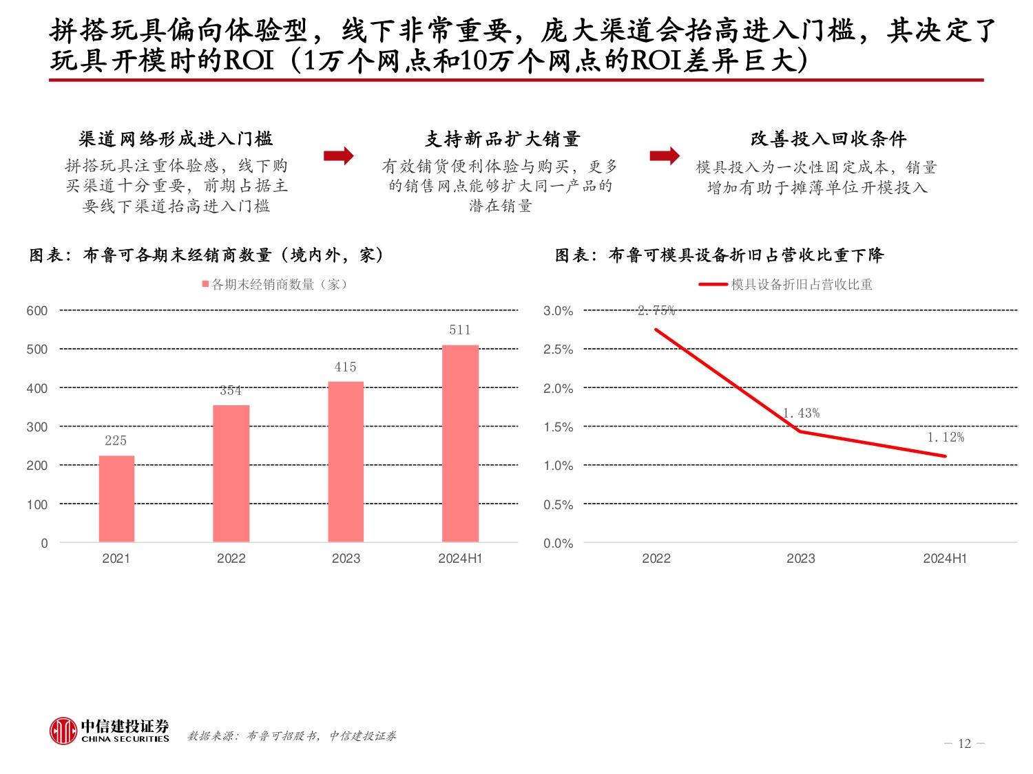 为什么说拼搭玩具是个壁垒高的好生意？——复盘乐高成长史.pdf