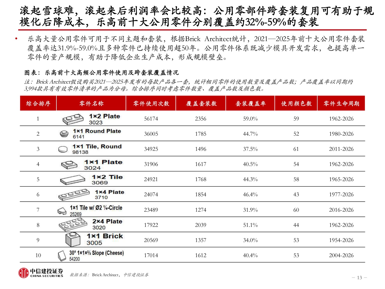 为什么说拼搭玩具是个壁垒高的好生意？——复盘乐高成长史.pdf